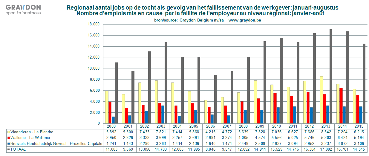 Faillissementen en potentieel banenverlies Algemene cijfers en evoluties m.b.t. faillissementen en banenverlies Tot en met augustus dit jaar kwamen er 14.