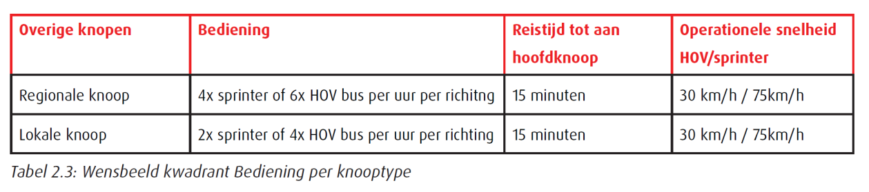 Overige Knopen Binnen de strategielijn Verbindingen zijn de Overige knopen getoetst op drie criteria: bediening, reistijd tot aan hoofdknoop en operationele snelheid HOV/sprinter.