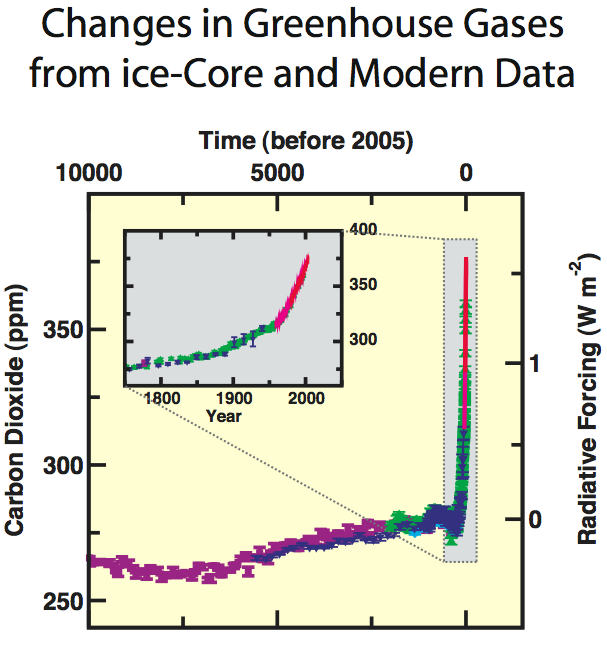 Human and Natural Drivers of Climate Change: Unprecedented Dramatic rise in the industrial era Largest growth rate