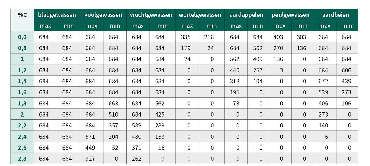 Rekenmodel en advies Compost uit bak of hoop Op basis van N