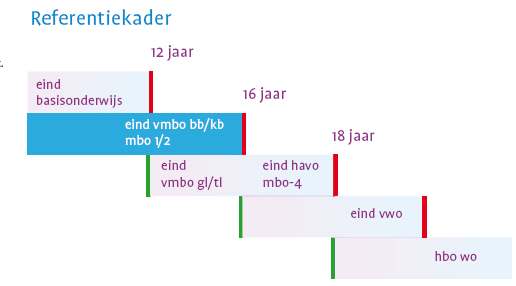 Het referentiekader F- fundamentele kwaliteit: accent op functioneel gebruiken.