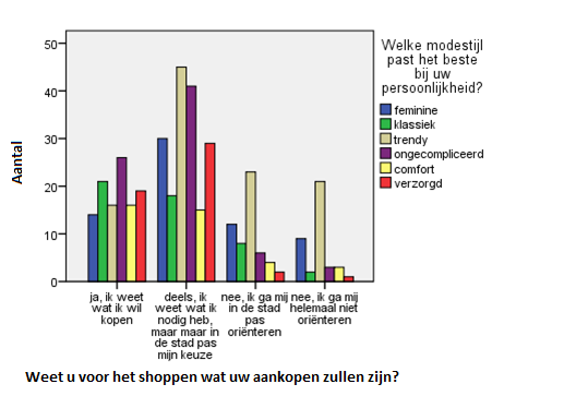 Gezien de meeste respondenten zich vooraf oriënteren en vervolgens de oriëntatie in de stad voltooien, is het verstandig om te kijken hoe de respondenten zich oriënteren.