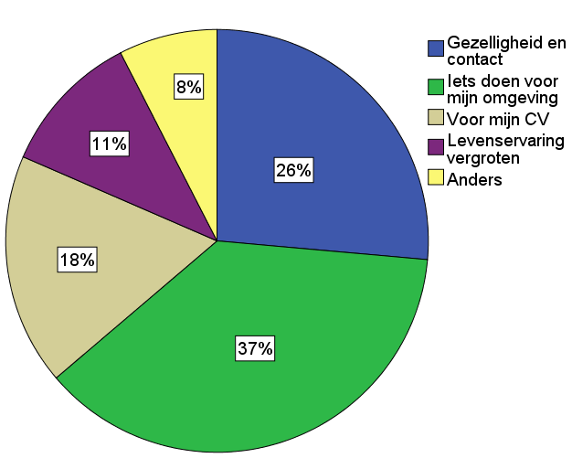 Hewel de meerderheid van jngeren functinele mtieven hebben, geeft tch een aanzienlijk aandeel van de jngeren aan (37%) eventueel vrijwilligerswerk te gaan den vanwege altruïstische mtieven: m iets te