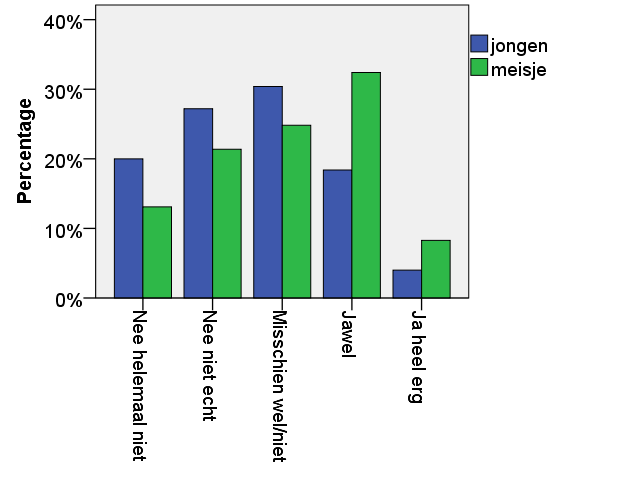 Figuur 7.10. In welke mate jngeren willen helpen met activiteit Make-ver Facebk, verdeeld naar jng en uder jngeren, 2015 Figuur 7.11.