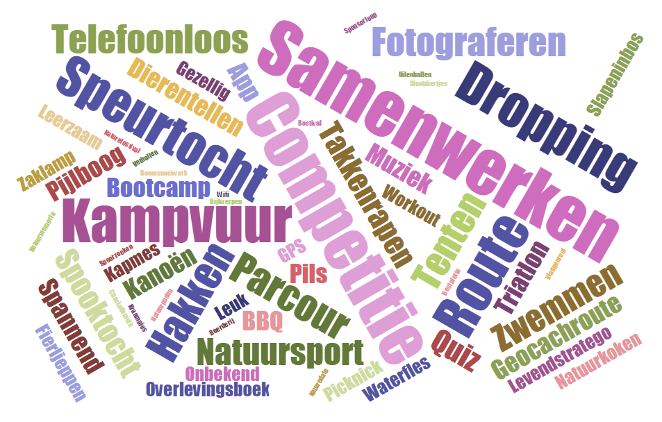 Tabel 7.2. He nm s jngeren het beste kunnen bereiken vlgens de jngeren zelf, 2015 Bereiken via: Abs. aantal % Dr in de klas te kmen 124 45.6 Via scial media 111 40.