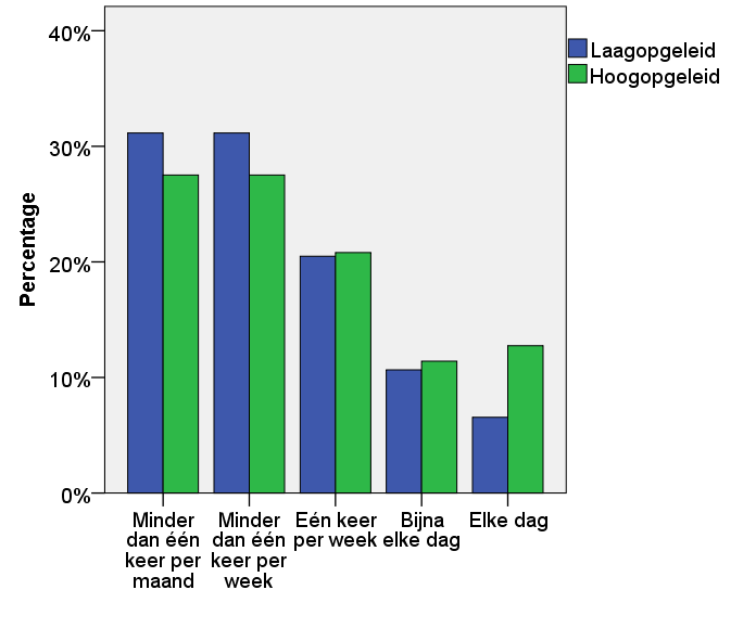 Wanneer figuur 4.9 en 4.10 met elkaar vergeleken wrden, blijkt er tussen de twee leeftijdsgrepen weinig verschil te zijn in het aantal keer dat zij in de natuur kmen.