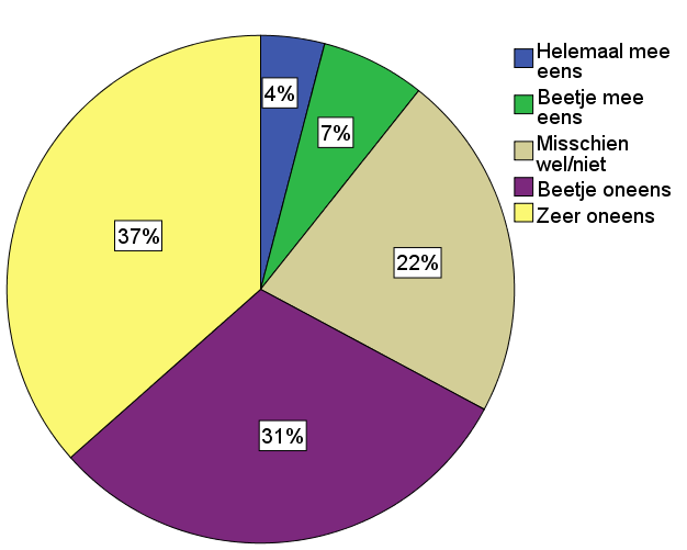 prcent dit bij hun sprtvereniging. Evenals het landelijk gemiddelde is hierna de verzrging en verpleging het meest ppulair (9%).