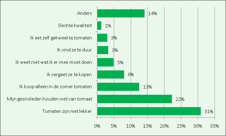 2 Resultaten 2.1 Aankoopfrequentie Figuur 1 Hoe vaak koopt men tomaten? (Basis: Kopers van tomaten, n=2.