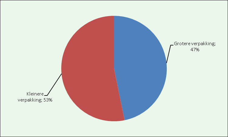 Figuur 47 Moet verpakking kleiner of juist groter?