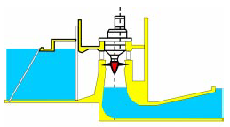 Een belangrijk kenmerk van deze dubbel gereguleerde turbine is het hoge rendement wanneer verval en debiet buiten het ontwerppunt liggen, zie figuur 7-8.