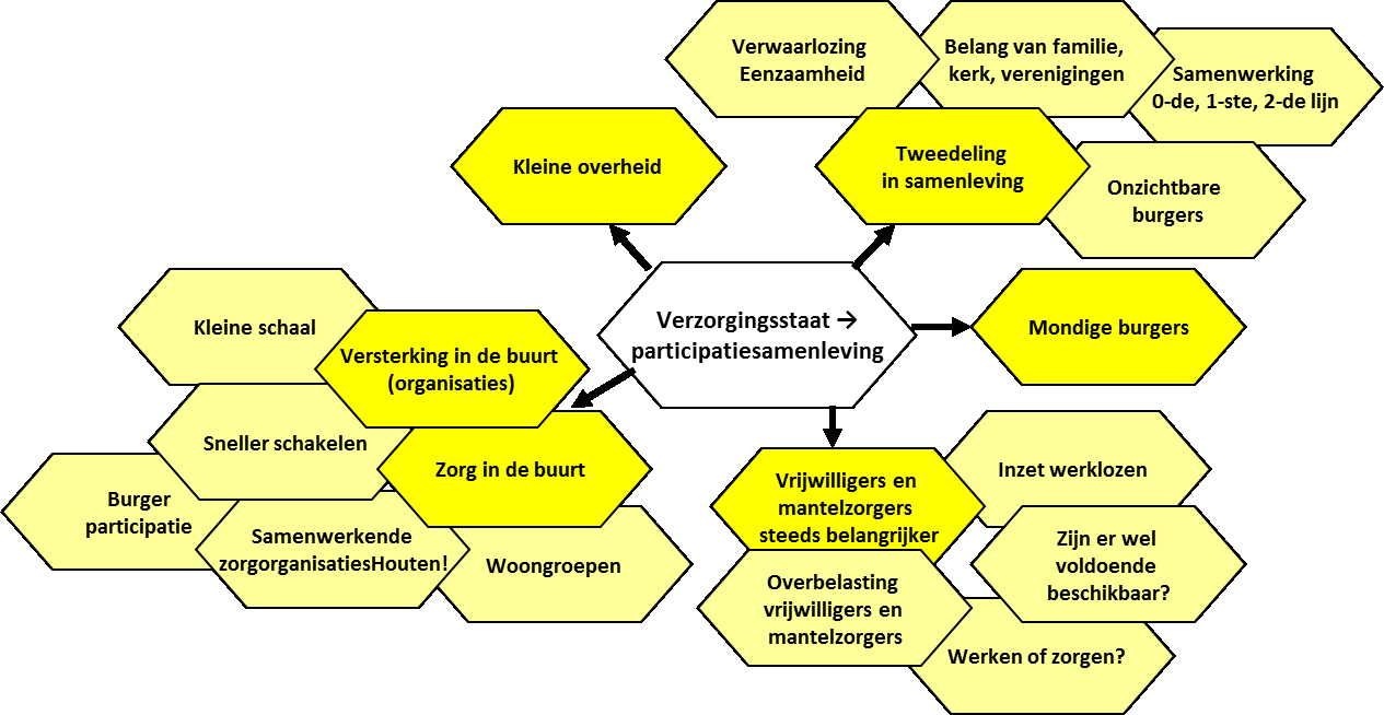 Bijlage 3: Gevolgenboom trend