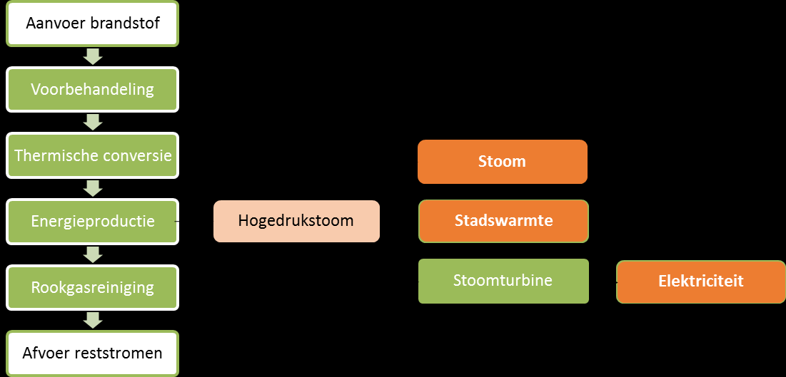 3. Vaststellen van de scope van de ketenanalyse Deze ketenanalyse zal dieper ingaan op de CO 2 uitstoot van de geleverde energie van AVR, ofwel van de verkochte producten stoom, warmte en