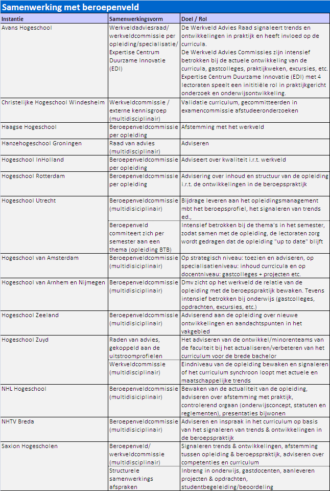 Tabel 6: Overzicht samenwerkingsvormen per hbo-instelling Deel 1