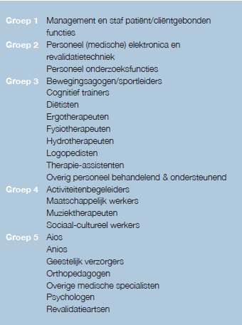 Tabel 2.19: inzet behandelend en ondersteunend personeel (in fte s) per 10.