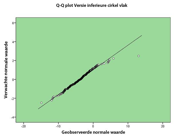 Figuur 6a en b: histogram en Q-Q-plot die de verdeling van de driedimensionale versie van het inferieure cirkel vlak nagaan (meting A). 2.