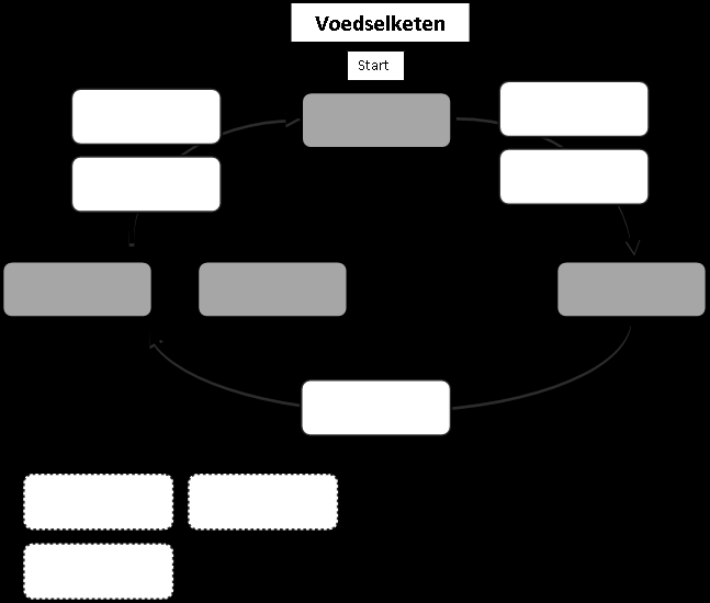 Figuur 1. De sorteertaak van de voedselketen-tekst Zet de juiste woorden in het juiste vakje van de voedselketen. Per vakje mag je maar één woord invullen.