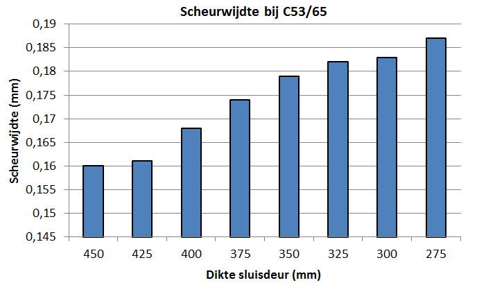 In Grafiek 30 is de vervorming van de sluisdeur met een C53/65 mengsel, en rond 25 buigtrekwapening uitgezet. Grafiek 30: Vervorming rond 25 gewapende C53/65 betonplaat onder variabele dikte.