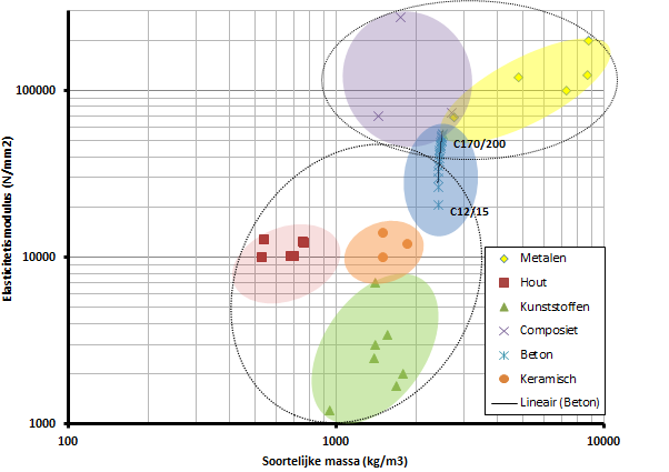 Grafiek 1: Elasticiteitsmodulus tegen de
