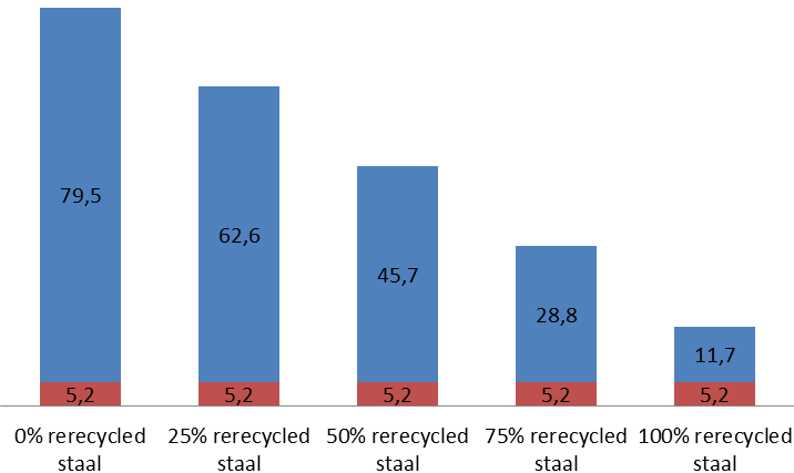 Grafiek 4: Belichaamde energie stalen sluisdeur onder variabele recyclepercentages.