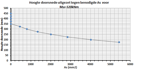 Grafiek 20: Benodigde buigtrekwapening in de Mdx- richting om te voldoen aan Md=320kNm. 5.