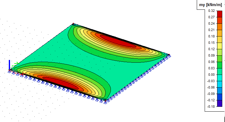 Figuur 45: Optredende momenten in de mx-richting. Figuur 46: Optredende momenten in de my-richting.