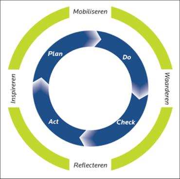 Rol van de leidinggevende Om de PDCA-cyclus komt een tweede cyclus te liggen.