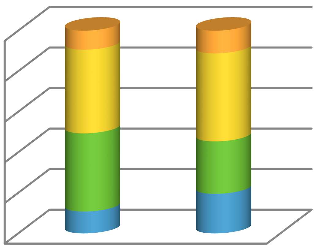 100% 80% 60% 40% 20% 0% Verdeling huishoudenstypen % (eenouder) gezinnen % tweepersoons % alleenstaand Op 1 januari 2014 waren er in de gemeente Woensdrecht 9.318 huishoudens.