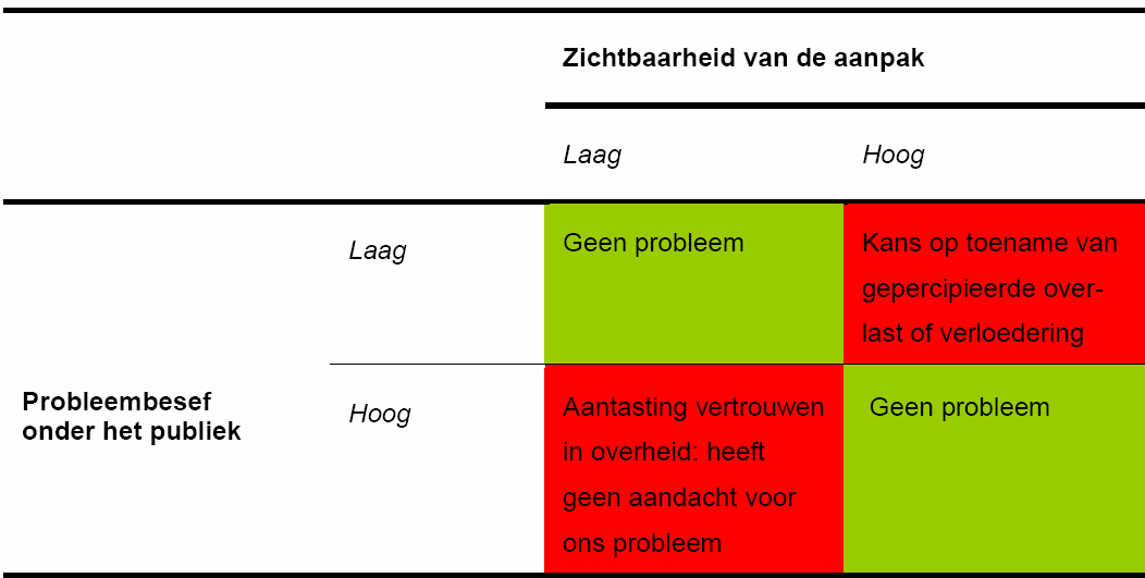 V a n i n s c h a t t i n g n a a r b e h e e r 30 2.10 Multipele effecten van beheersmaatregelen Volgens Eysink Smeets et al.