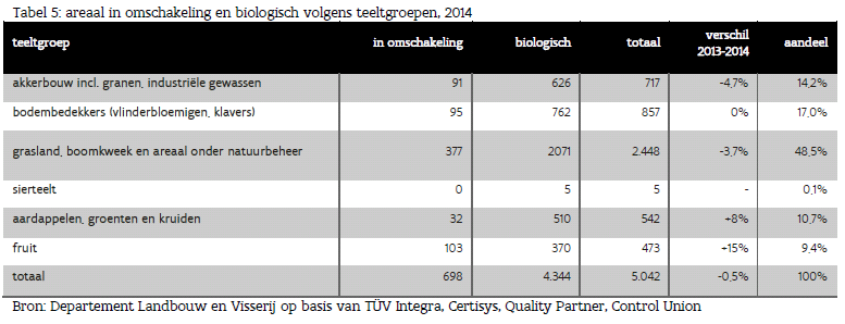 2.1.3 Plantaardige productie in Vlaanderen Terwijl het aantal bedrijven in vergelijking met 2013 steeg, bleef het areaal nagenoeg gelijk.