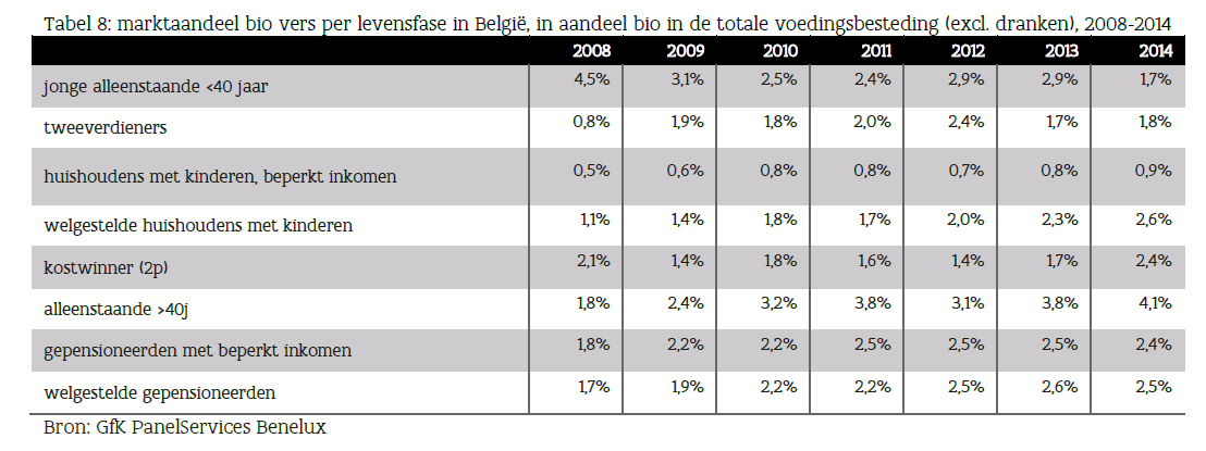 2.6 Marktaandeel per product en per kopersgroep Het marktaandeel van de biologische versproducten in België blijft beperkt maar groeit gestaag verder en bedraagt nu 2,3%.