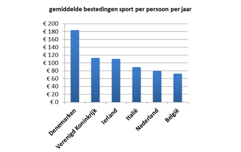 8 Ontwikkelingen Sportbranche Figuur 2.1 Sportparticipatie Nederland 2012 iii) 2.3. Ontwikkelingen in de bestedingen Consumenten geven in 2013 in sportwinkels jaarlijks circa 1,3 miljard (excl.