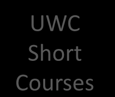 De activiteiten van UWC Nederland Stichting UWC UWC National Committee of the Netherlands UWC Maastricht UWC Short Courses Fundraising Promotie & PR