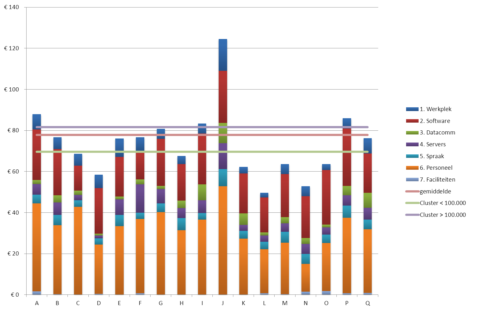 figuur 3: ICT-kosten per inwoner Uit figuur 3 ontstaat het volgende beeld: ICT-kosten per inwoner Kostenniveau Gewogen gemiddelde 77,8 Ongewogen gemiddelde