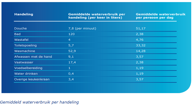 eld 190 liter p.p.p.d. In 2013 gemiddelde nog 119 liter p.p.p.d. Afname van verbruik voornamelijk door;