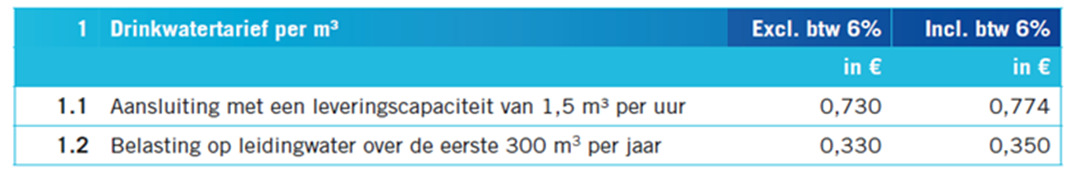Regenwatersysteem voor WC Kosten Watergebruik WC 33,32 liter/pers./dag = 33,32 x 365 x 2 p.p.p.h. = 24.