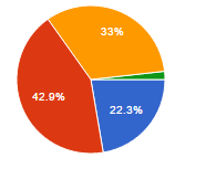 Vraag 9: Welk resultaat behaalt u met uw behandeling? Conclusie: Bijna 90% van de deelnemende registerpodologen geeft aan dat hun behandeling bijna altijd succesvol is.