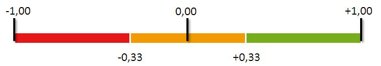 Figuur 4.1 T oedeling kleuren aan overall s cores. In tabel 4.7 staan de scores voor de afzonderlijke criteria en de hoofdonderdelen voor een fictieve bereikbaarheidsindicator.