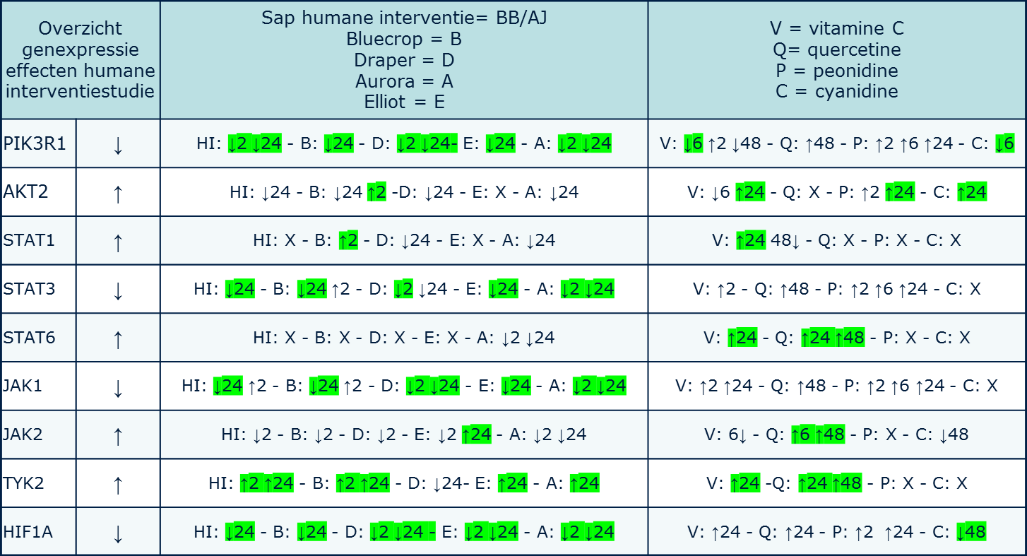 Bijlage 5: Vergelijking van genexpressie veranderingen in de humane studie en gen expressie geinduceerd door verschillende besensappen en bioactieve stoffen.
