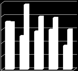 145 Kapitalisatiefactor 40,54% 44,00% 61,34% 52,70% 55,41% Solvabiliteitsratio 39% 37% 38% 43,21% 47,67% Liquiditeitsratio 1,89 1,81 1,85 2,81 3,76 Rentabiliteitsratio 0% -7% -3,4% -2,5% -3,7%