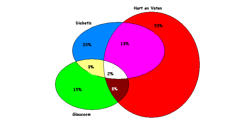 5 De percentages gelden voor de hele poulatie.