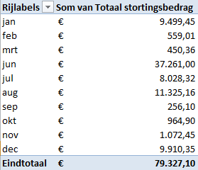 14. Creëer een overzicht waarin de Som van Totaal Stortingsbedrag wordt weergegeven per Locatie (Loc), opgesplitst per Rekenigingcode (rek.code). 15.