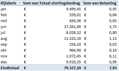 18. In een regeringsbesluit 12-1-2013 is besloten dat over alle stortingen een belasting van 0,01% moet worden gestort op de rekening van Frank ten Voorde.