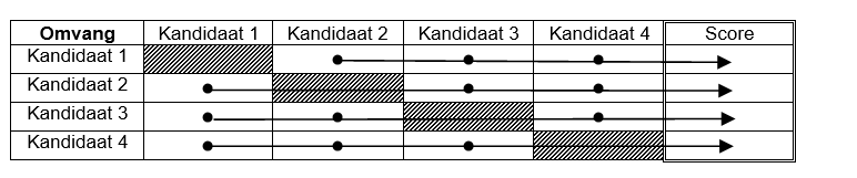 Hoe duurzaamheid meten 9 Beoordeling Weging kandidaten ten opzichte van elkaar Kandidaat A tegenover andere kandidaten