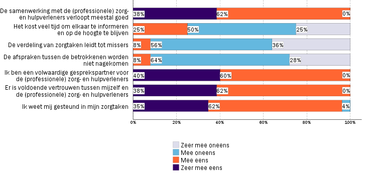 Figuur 2 Stellingen over de samenwerking met de andere zorg- en hulpverlener(s) Het figuur geeft een positief beeld. Bij alle mantelzorgers verloopt de samenwerking meestal goed.