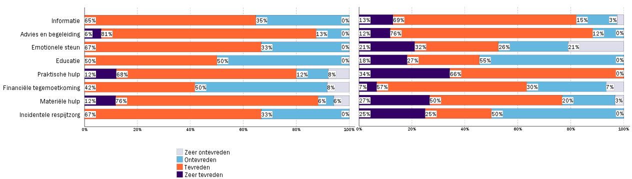 In de vragenlijst staat één open vraag waar mantelzorgers kunnen invullen waar zij het meest behoefte aan hebben om de zorg voor hun naaste te kunnen volhouden.