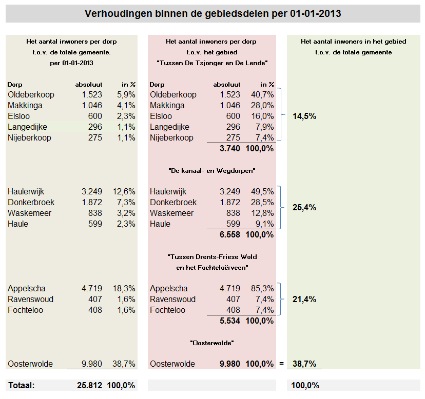 Om iets over dit gebied te kunnen zeggen is het goed te weten hoe het zich verhoudt ten opzichte van de andere gebieden binnen de Gemeente Ooststellingwerf en de Gemeente in het totaal.