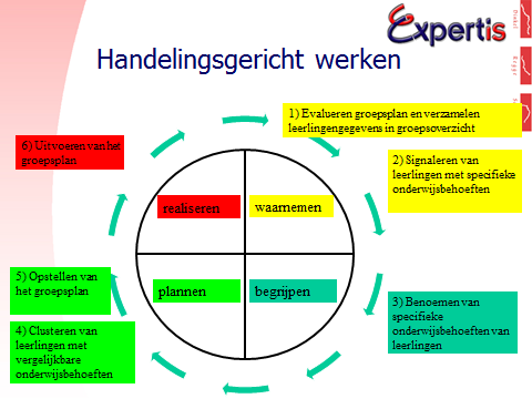 Opbrengstgericht werken (OGW): Opbrengstgericht werken houdt in dat de school systematisch en bewust gebruik maakt van de toetsresultaten van de leerlingen, om het resultaat van het handelen van de