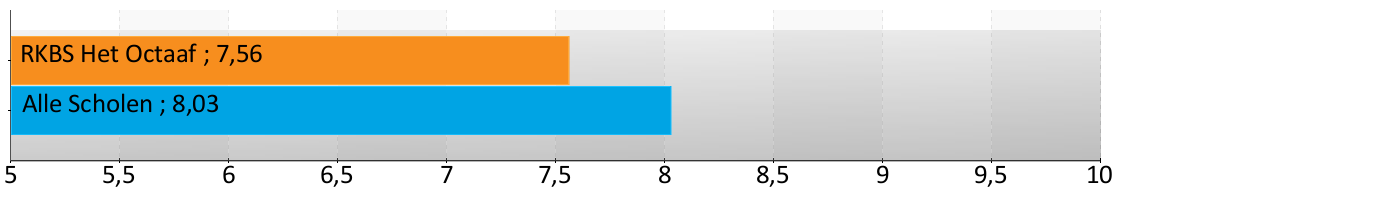 Samenvatting Samenvatting Achtergrondgegevens Eerder dit jaar heeft RKBS Het Octaaf deelgenomen aan de leerlingtevredenheidspeiling.