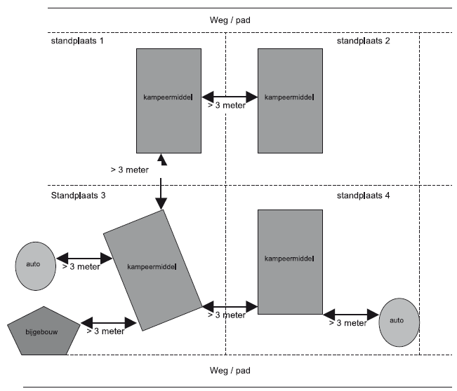 Figuur: Permanente kampeermiddelen; onderlinge afstand en plaatsing van auto/bijgebouw 2.