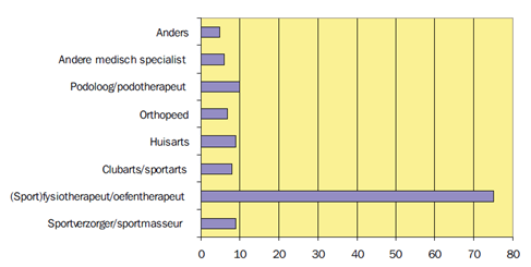 Blessures TNO, 2015 Blessure Informatie Systeem (BIS).